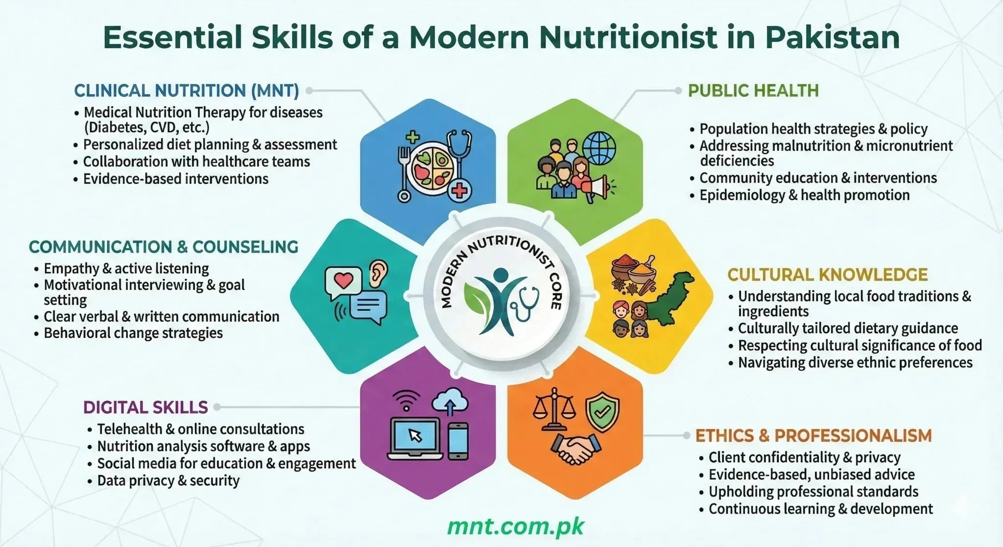 Essential Skills for Nutritionists in Pakistan: A 2026 Career & Clinical Competency Guide - MNT